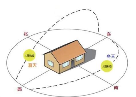 东西朝向的房子|房屋各个朝向的优缺点